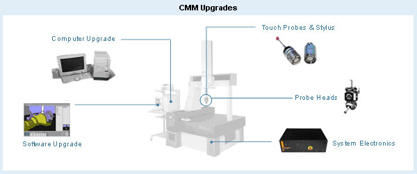 CMM Upgrades